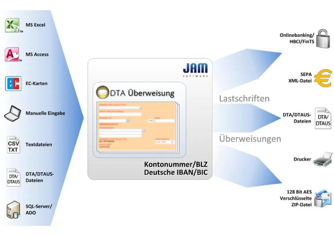 DTA-Überweisung V6 von JAM Software unterstützt IBAN- und BIC-Codes und ist SEPA-ready für den inne