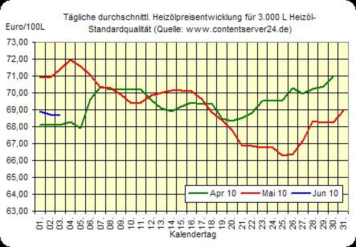 Heizölpreisentwicklung