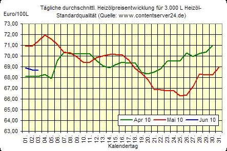 Bild: Freundliche Aktienmärkte lassen Rohölpreise steigen, Heizöl hingegen bewegt sich leicht nach unten