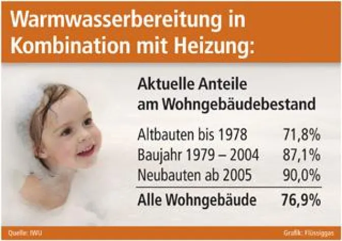 Wie das Wasser warm wird Bild: Wie das Wasser warm wird