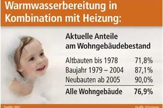 Bild: Wie das Wasser warm wird