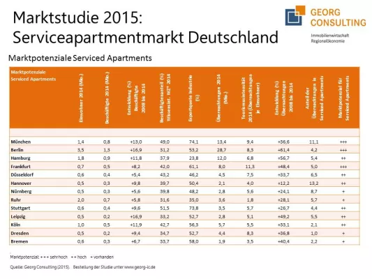 Bild: Apartmentmarkt Deutschland 2015 - Spitzenreiter München mit rund 1,5 Millionen Übernachtungen
