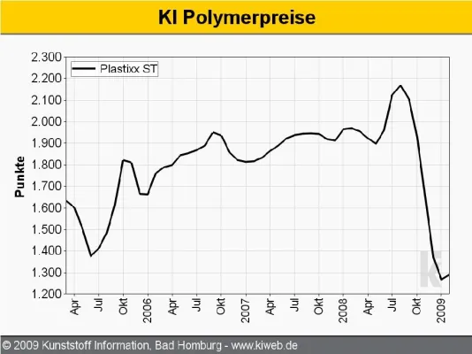 Kunststoffpreise im Januar/Februar 2009 - Unsicherheit und wenig Lichtblicke Bild: Kunststoffpreise im Januar/Februar 2009 - Unsicherheit und wenig Lichtblicke