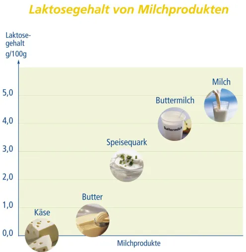Bild: Laktoseintoleranz – Volkskrankheit oder Modeerscheinung?
