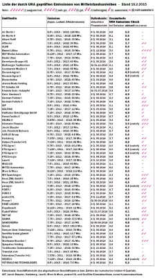 Bild: Nach Berücksichtigung neuer Zwischenberichte aktualisierte Monitoring Reports der URA Rating Agentur GmbH