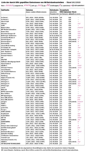 Nach Berücksichtigung neuer Zwischenberichte aktualisierte Monitoring Reports der URA Rating Agentur GmbH Bild: Nach Berücksichtigung neuer Zwischenberichte aktualisierte Monitoring Reports der URA Rating Agentur GmbH