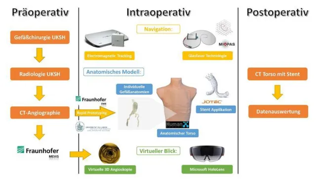 Entwicklung modernster Navigationssysteme für die minimal-invasive Gefäßmedizin Bild: Entwicklung modernster Navigationssysteme für die minimal-invasive Gefäßmedizin
