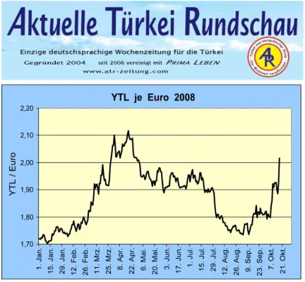 Bild: Türkische Währung aktuell schwach - sollen Touristen jetzt Geld wechseln?