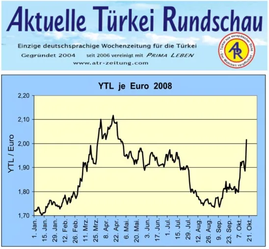 Türkische Währung aktuell schwach - sollen Touristen jetzt Geld wechseln? Bild: Türkische Währung aktuell schwach - sollen Touristen jetzt Geld wechseln?
