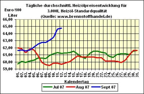 Bild: brennstoffhandel.de - Heizölnews vom 12.09.2007: Heizölpreise weiter auf Höhenflug