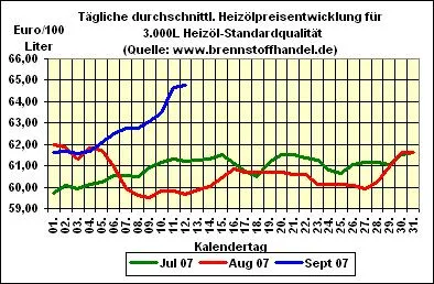 Bild: brennstoffhandel.de - Heizölnews vom 12.09.2007: Heizölpreise weiter auf Höhenflug