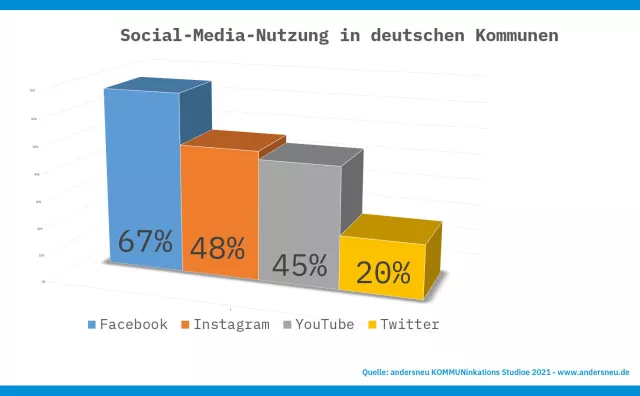Bild: andersneu-Studie zeigt: Facebook & Instagram sind beliebteste Plattformen für Kommunen