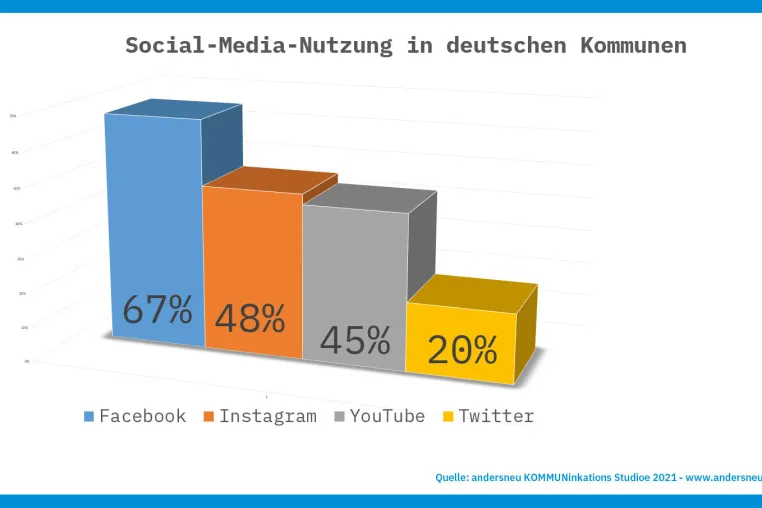 Bild: andersneu-Studie zeigt: Facebook & Instagram sind beliebteste Plattformen für Kommunen
