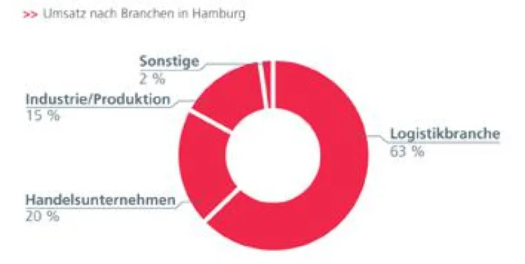 Bild: Großraum Hamburg: Realogis veröffentlicht Marktbericht für die Vermietung von Logistikimmobilien