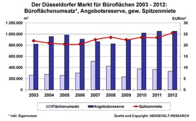 Bild: AENGEVELT-RESEARCH: Düsseldorf bleibt international hochattraktiver Investitionsstandort