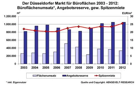 Bild: AENGEVELT-RESEARCH: Düsseldorf bleibt international hochattraktiver Investitionsstandort