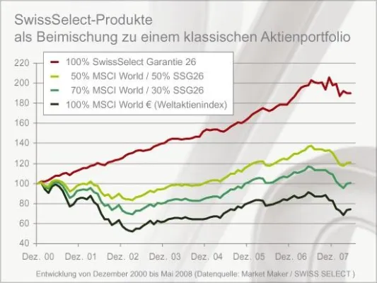 Bild: Das SwissSelect Garantie 26 (WKN BC0EHF) Starke Offensive fast ohne Gegentreffer