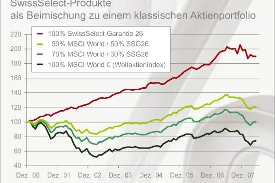 Bild: Das SwissSelect Garantie 26 (WKN BC0EHF) Starke Offensive fast ohne Gegentreffer