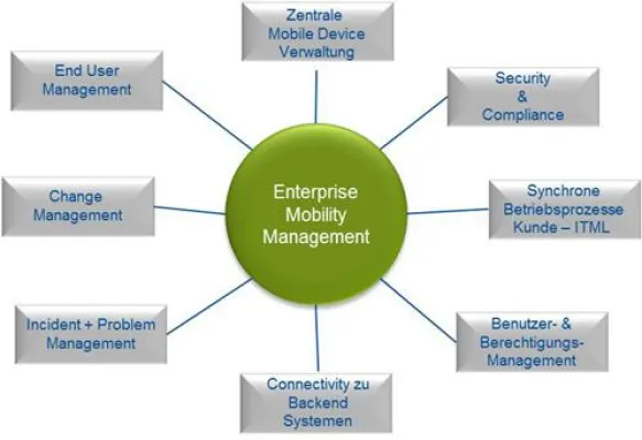 Bild: „Mobility as a Service“ von ITML: Schneller Aufbau und sorgenfreier Betrieb mobiler Geschäftsprozesse