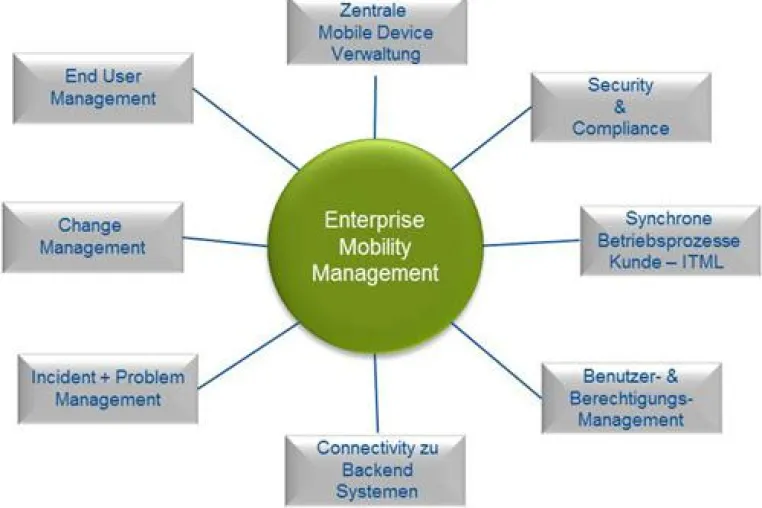 Bild: „Mobility as a Service“ von ITML: Schneller Aufbau und sorgenfreier Betrieb mobiler Geschäftsprozesse