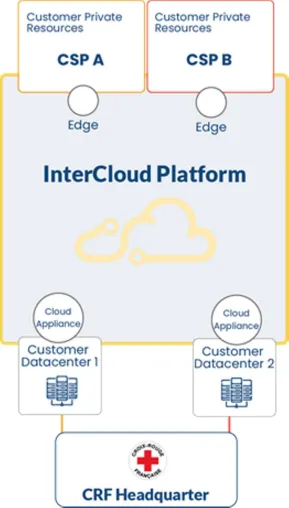 Bild: InterCloud unterstützt das Französische Rote Kreuz bei Migration der IT-Infrastruktur  