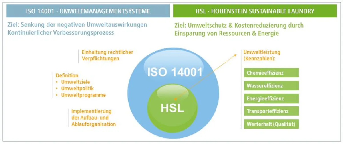 Der Zusammenhang zwischen ISO 14001 und HSL (Hohenstein Sustainable Laundry).