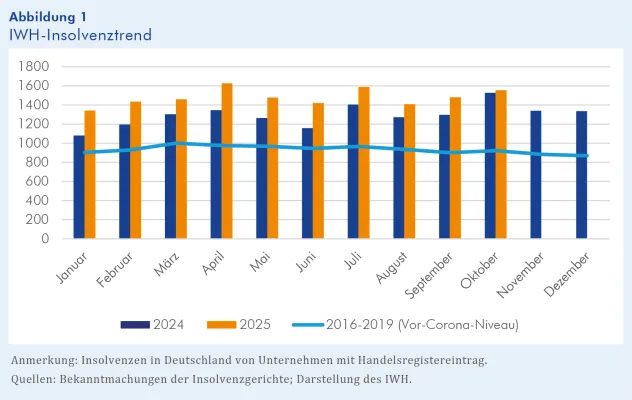 IWH-Insolvenztrend: Zahl der Firmenpleiten im Oktober wieder gestiegen Bild: IWH-Insolvenztrend: Zahl der Firmenpleiten im Oktober wieder gestiegen