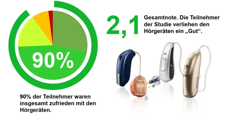 Hörgeräte besser als ihr Ruf: Studie zeigt 90% zufriedene Hörgeräteträger Bild: Hörgeräte besser als ihr Ruf: Studie zeigt 90% zufriedene Hörgeräteträger