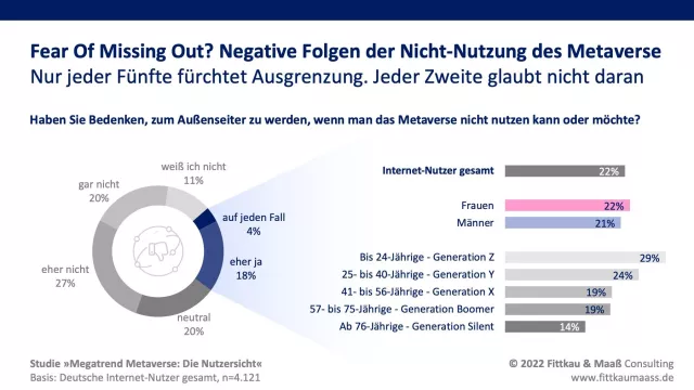 Bild: Metaverse: Fear Of Missing Out? Einschätzungen der Endverbraucher weichen von Expertenmeinungen ab