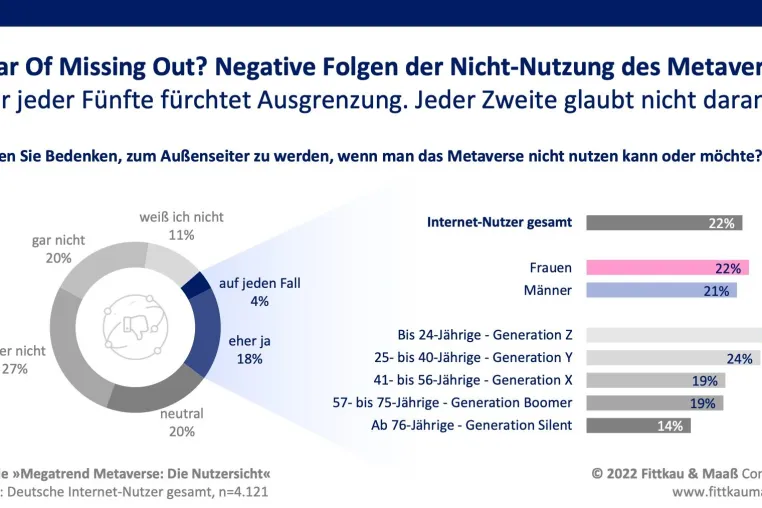 Metaverse: Fear Of Missing Out? Einschätzungen der Endverbraucher weichen von Expertenmeinungen ab Bild: Metaverse: Fear Of Missing Out? Einschätzungen der Endverbraucher weichen von Expertenmeinungen ab