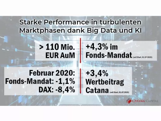 Catana Capitals Overlay Strategie mit erfolgreichem Monat in turbulenter Marktphase Bild: Catana Capitals Overlay Strategie mit erfolgreichem Monat in turbulenter Marktphase