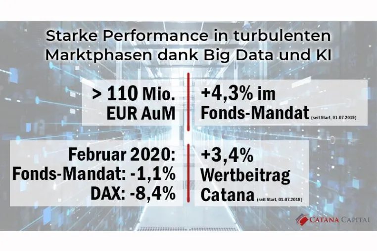 Bild: Catana Capitals Overlay Strategie mit erfolgreichem Monat in turbulenter Marktphase