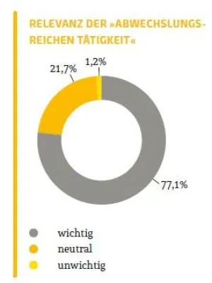 Bild: Eine abwechslungsreiche Tätigkeit mit viel Spaß