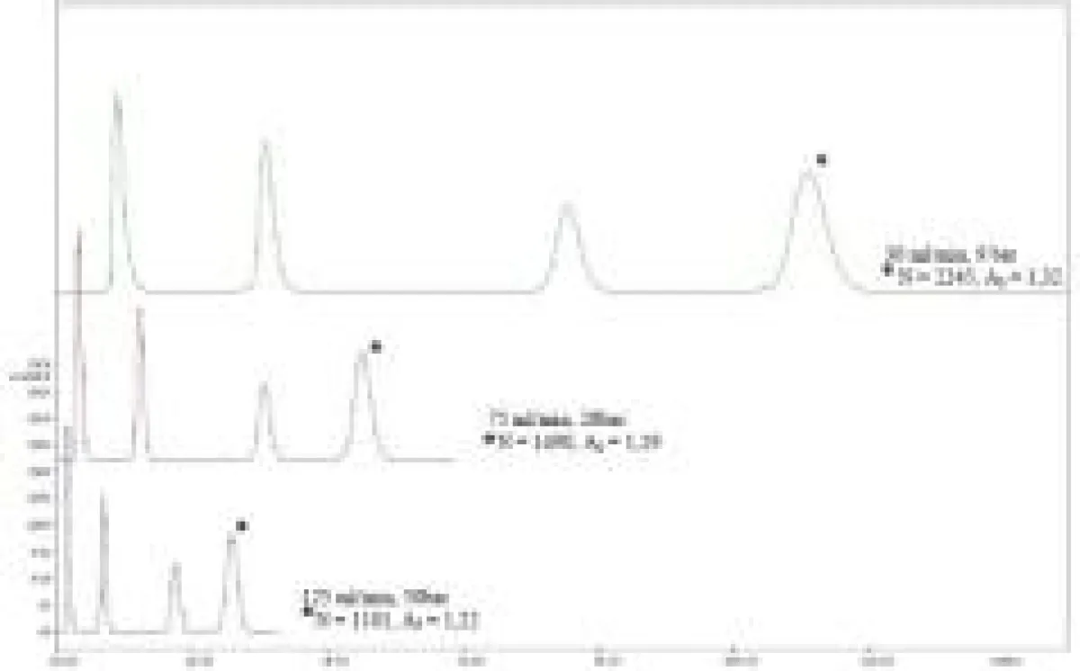 Säule: Kronlab EcoPLUS 125 x 25 mm i.d. Gepackt mit YMC ODS-AQ 10µm