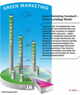Bild: Green Marketing: Günstiges Umfeld für nachhaltige Geschäftsmodelle