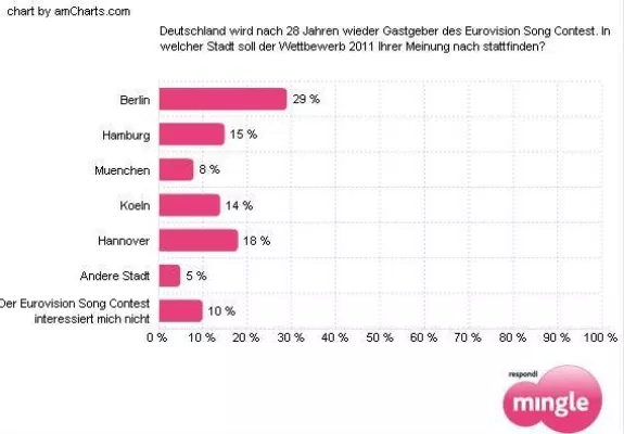 Bild: Eurovision Song Contest soll 2011 in Berlin stattfinden