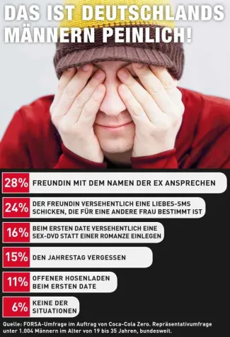 Bild: Nachgefragt - Was Deutschlands Männern peinlich ist