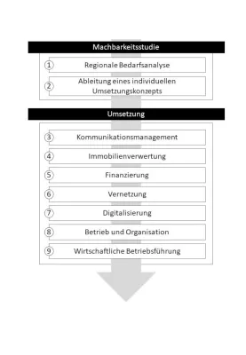 Bild: Wie "Mein GesundheitsCampus" in die Umsetzung kommt
