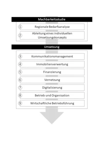 Bild: Wie "Mein GesundheitsCampus" in die Umsetzung kommt