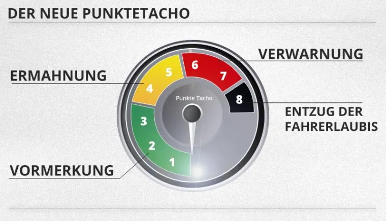 Bild: Neues Punktesystem: Führerschein wird schon bei acht Punkten entzogen