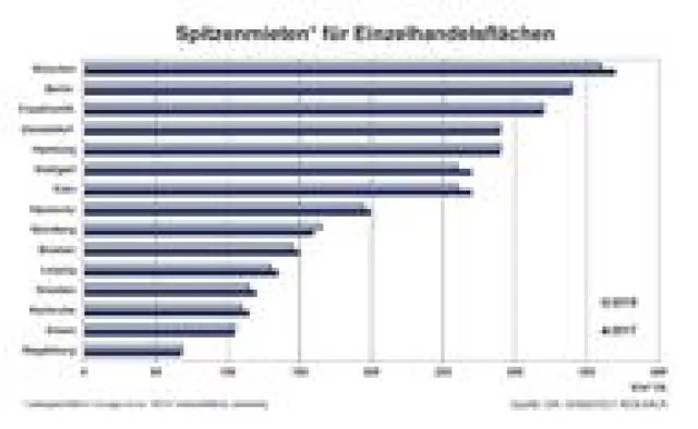 Bild: DIP analysiert verhaltenen Markt für Einzelhandelsflächen