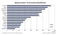 Bild: DIP analysiert verhaltenen Markt für Einzelhandelsflächen