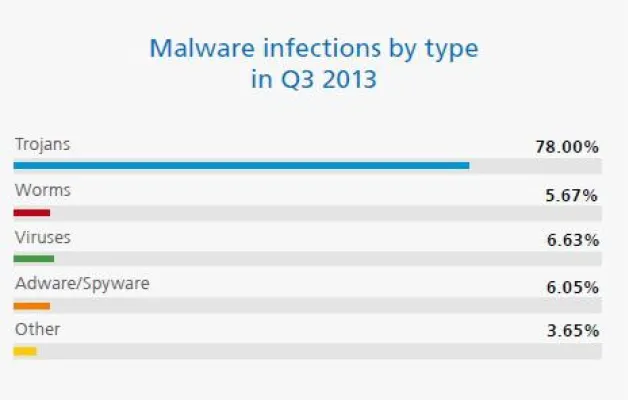Bild: PandaLabs Quartalsbericht: Malware-Entwicklung erreicht 2013 Rekordzahlen