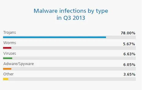 PandaLabs Quartalsbericht: Malware-Entwicklung erreicht 2013 Rekordzahlen Bild: PandaLabs Quartalsbericht: Malware-Entwicklung erreicht 2013 Rekordzahlen
