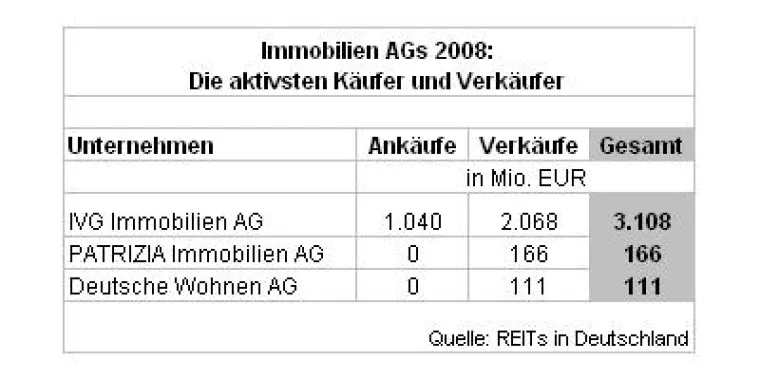 Bild: Transaktionsvolumen bei Immobilien-AGs eingebrochen