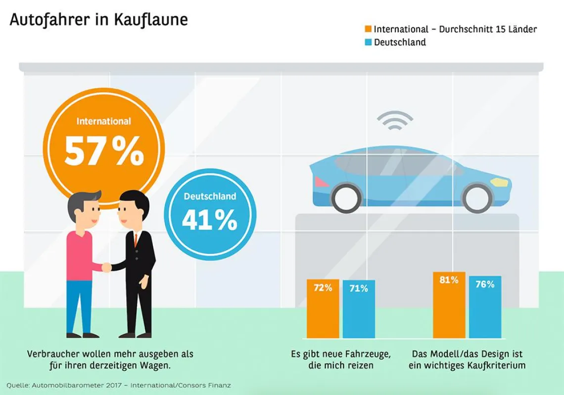 Die Lust am Auto ist ungebrochen. Die Autobesitzer geben mehr Geld dafür aus und sind neuen Modellen