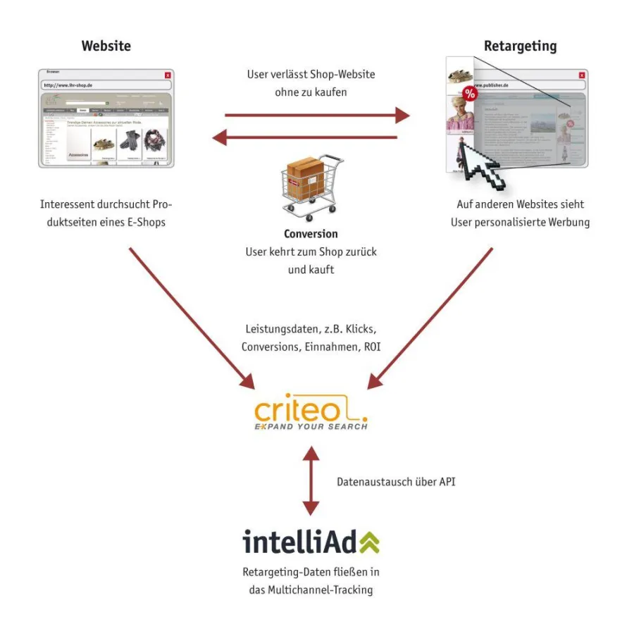 intelliAD erfasst nun auch Retargeting-Kampagnen