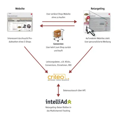 intelliAd und der Retargeting-Anbieter Criteo kooperieren Bild: intelliAd und der Retargeting-Anbieter Criteo kooperieren