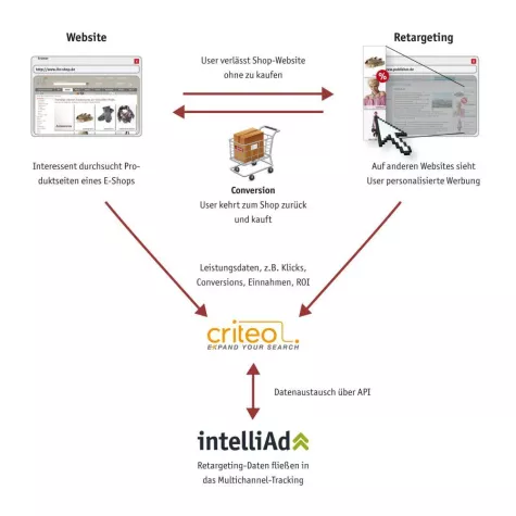 Bild: intelliAd und der Retargeting-Anbieter Criteo kooperieren