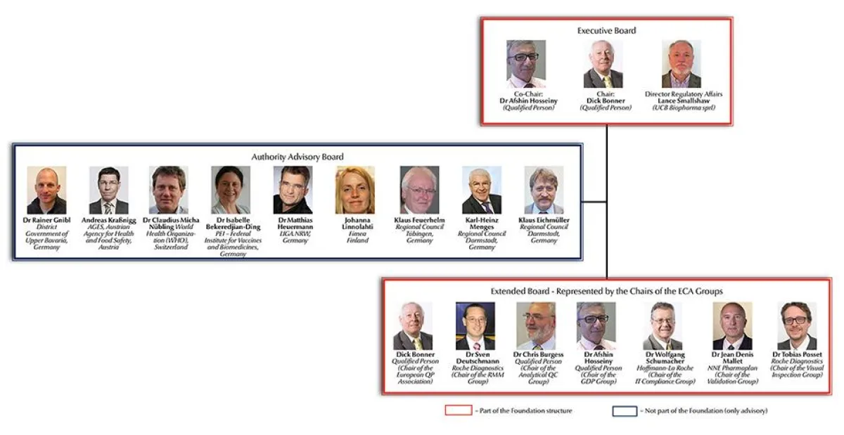 Die Struktur der ECA Foundation mit Executive Board, Extended Board und Independent Authority Board
